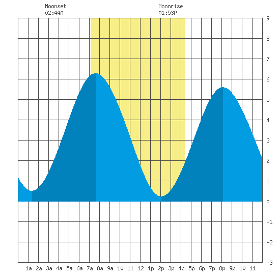 Lighthouse Point tide chart for Tuesday, December 14, 2021