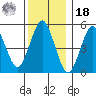 Lighthouse Point tide chart for Saturday, December 18, 2021