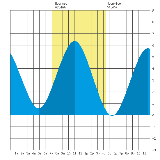 Lighthouse Point tide chart for Sunday, December 19, 2021