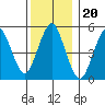 Lighthouse Point tide chart for Monday, December 20, 2021