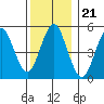 Lighthouse Point tide chart for Tuesday, December 21, 2021