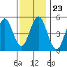 Lighthouse Point tide chart for Thursday, December 23, 2021