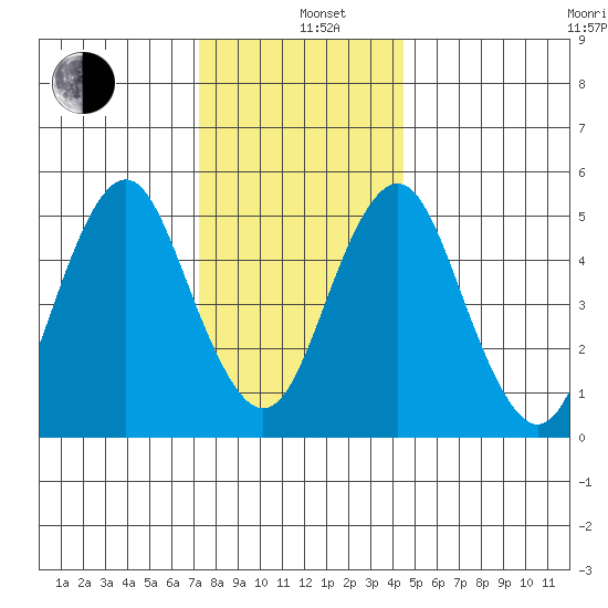 Lighthouse Point tide chart for Sunday, December 26, 2021