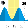 Lighthouse Point tide chart for Sunday, December 26, 2021