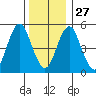 Lighthouse Point tide chart for Monday, December 27, 2021