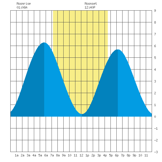 Lighthouse Point tide chart for Tuesday, December 28, 2021