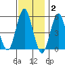 Lighthouse Point tide chart for Thursday, December 2, 2021