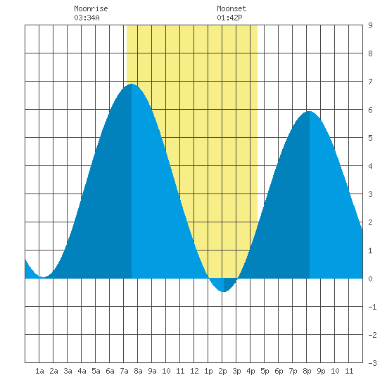 Lighthouse Point tide chart for Thursday, December 30, 2021