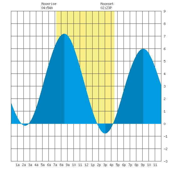 Lighthouse Point tide chart for Friday, December 31, 2021
