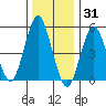 Lighthouse Point tide chart for Friday, December 31, 2021