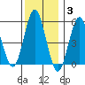 Lighthouse Point tide chart for Friday, December 3, 2021