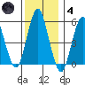 Lighthouse Point tide chart for Saturday, December 4, 2021