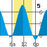 Lighthouse Point tide chart for Sunday, December 5, 2021