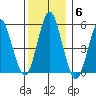Lighthouse Point tide chart for Monday, December 6, 2021