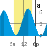 Lighthouse Point tide chart for Wednesday, December 8, 2021