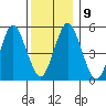 Lighthouse Point tide chart for Thursday, December 9, 2021