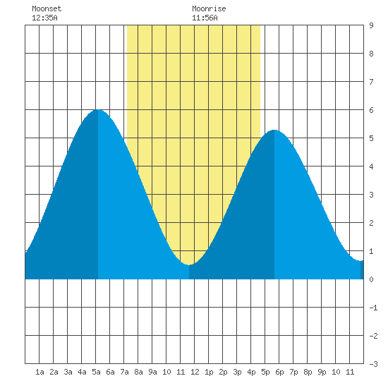 Lighthouse Point tide chart for Monday, January 10, 2022