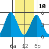 Lighthouse Point tide chart for Monday, January 10, 2022