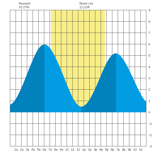 Lighthouse Point tide chart for Tuesday, January 11, 2022