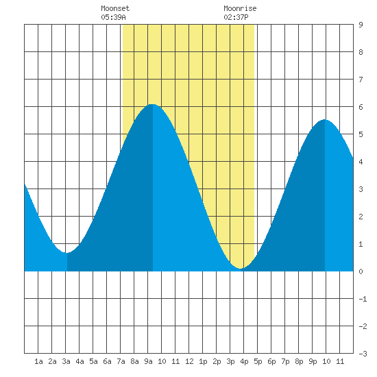 Lighthouse Point tide chart for Saturday, January 15, 2022