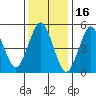 Lighthouse Point tide chart for Sunday, January 16, 2022