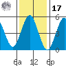 Lighthouse Point tide chart for Monday, January 17, 2022