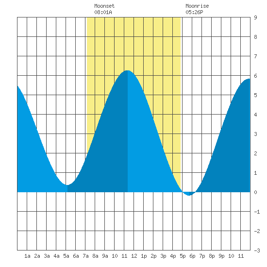 Lighthouse Point tide chart for Tuesday, January 18, 2022