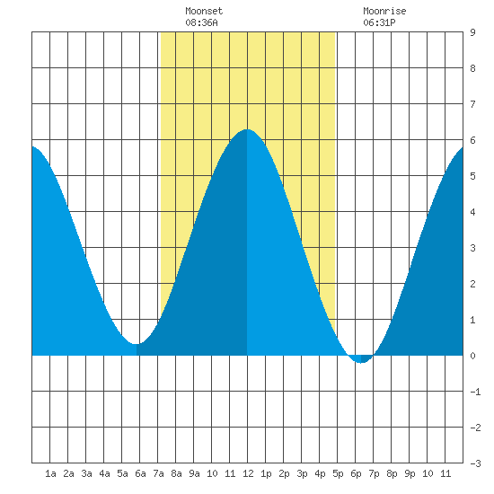 Lighthouse Point tide chart for Wednesday, January 19, 2022