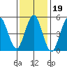 Lighthouse Point tide chart for Wednesday, January 19, 2022