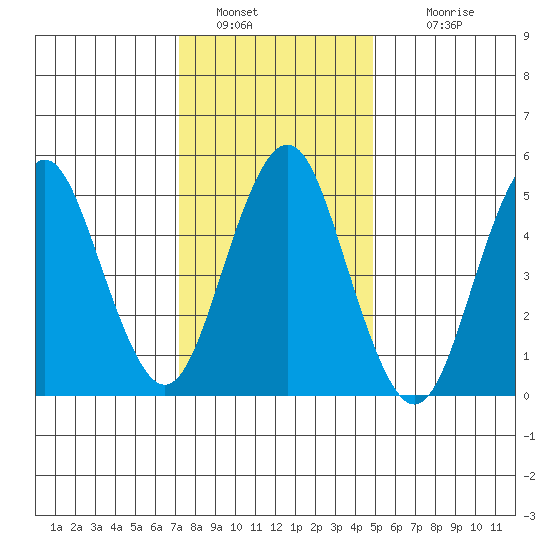 Lighthouse Point tide chart for Thursday, January 20, 2022