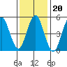 Lighthouse Point tide chart for Thursday, January 20, 2022