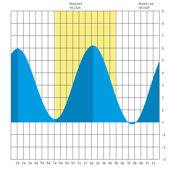 Lighthouse Point tide chart for Friday, January 21, 2022