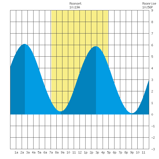 Lighthouse Point tide chart for Sunday, January 23, 2022
