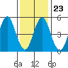 Lighthouse Point tide chart for Sunday, January 23, 2022