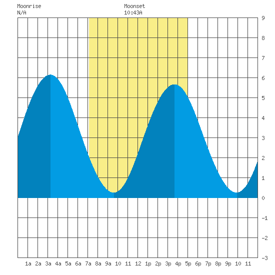 Lighthouse Point tide chart for Monday, January 24, 2022