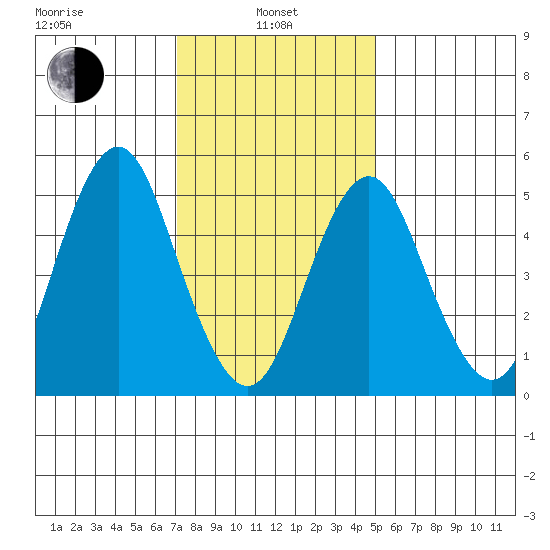 Lighthouse Point tide chart for Tuesday, January 25, 2022