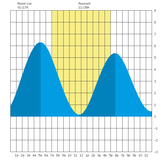 Lighthouse Point tide chart for Wednesday, January 26, 2022
