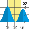 Lighthouse Point tide chart for Thursday, January 27, 2022