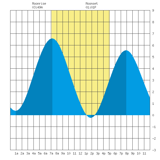 Lighthouse Point tide chart for Friday, January 28, 2022