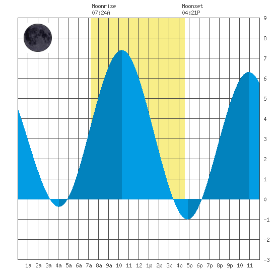 Lighthouse Point tide chart for Sunday, January 2, 2022