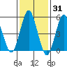 Lighthouse Point tide chart for Monday, January 31, 2022