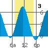 Lighthouse Point tide chart for Monday, January 3, 2022