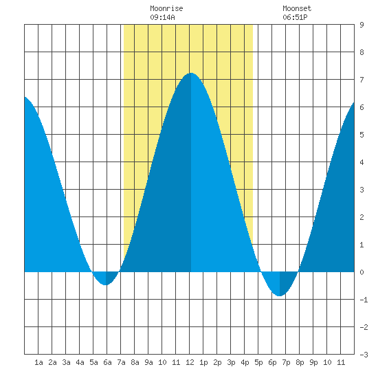 Lighthouse Point tide chart for Tuesday, January 4, 2022