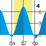 Lighthouse Point tide chart for Tuesday, January 4, 2022