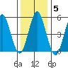 Lighthouse Point tide chart for Wednesday, January 5, 2022