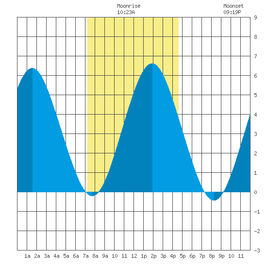 Lighthouse Point tide chart for Thursday, January 6, 2022