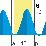 Lighthouse Point tide chart for Thursday, January 6, 2022