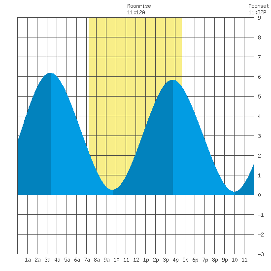 Lighthouse Point tide chart for Saturday, January 8, 2022