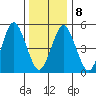 Lighthouse Point tide chart for Saturday, January 8, 2022