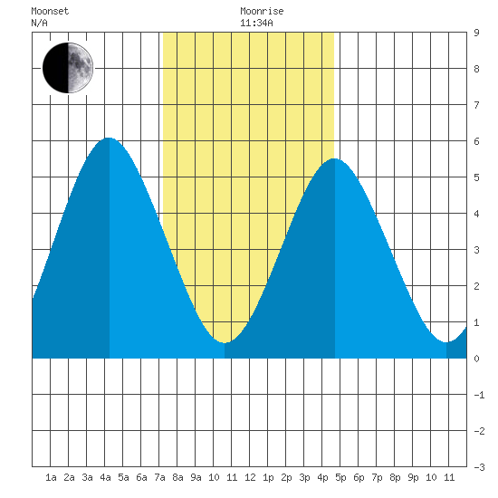 Lighthouse Point tide chart for Sunday, January 9, 2022
